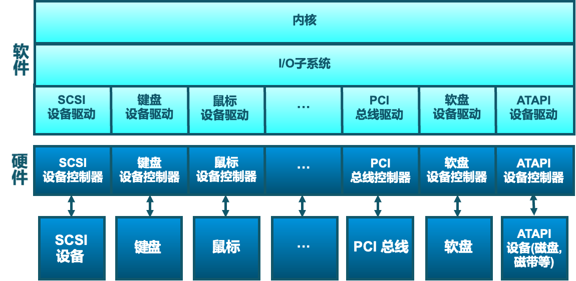 io-kernel