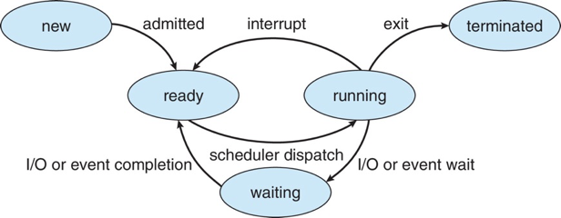 5 State Process Model
